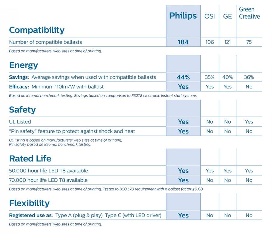 PHILIPS LED T8 Tube Bulb