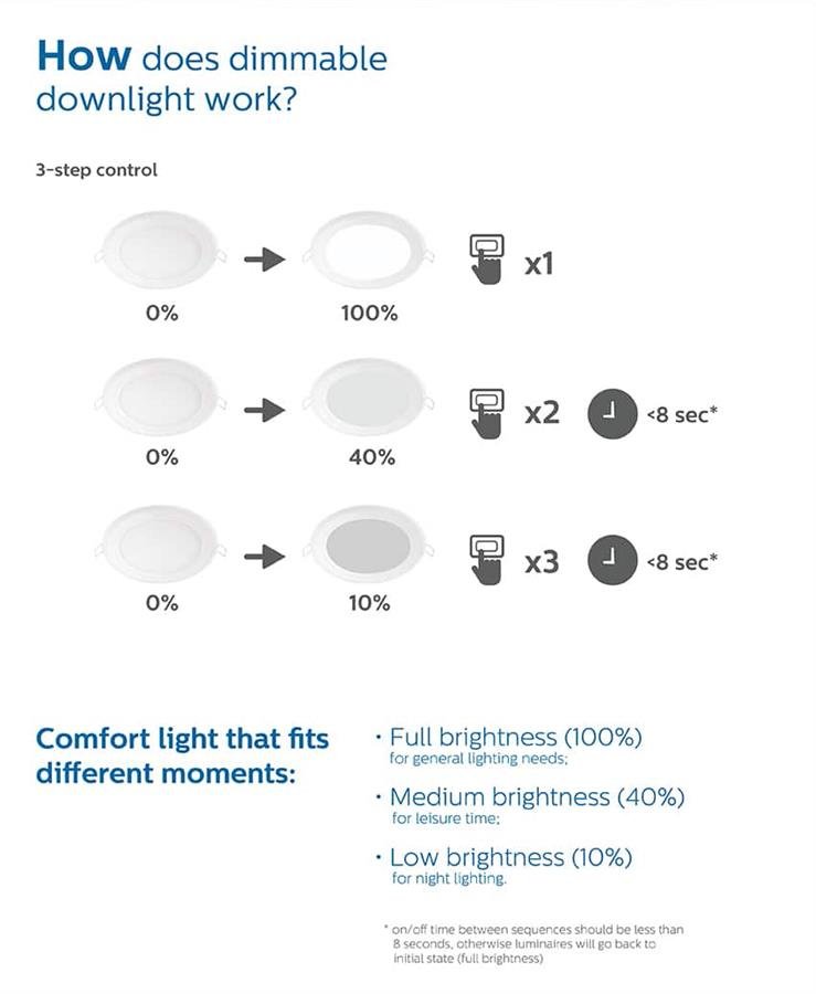 Philips Dimmable Hadron Slim LED Downlight 5 Inch Square 12W 4000K
