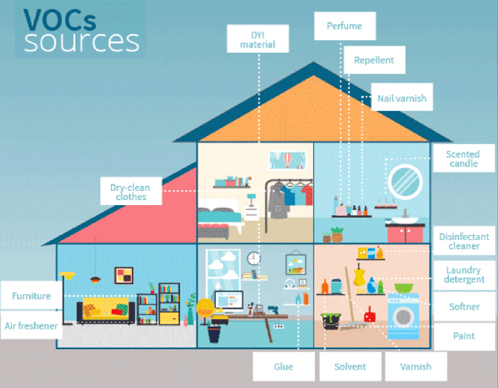 Volatile organic compounds against quality air living space sources of VOC