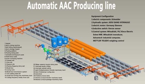 eco friendly lightweight concrete is the technology of the future main AAC production line