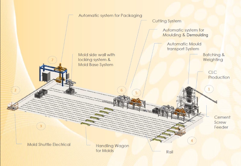 eco friendly lightweight concrete is the technology of the future main CLC production line